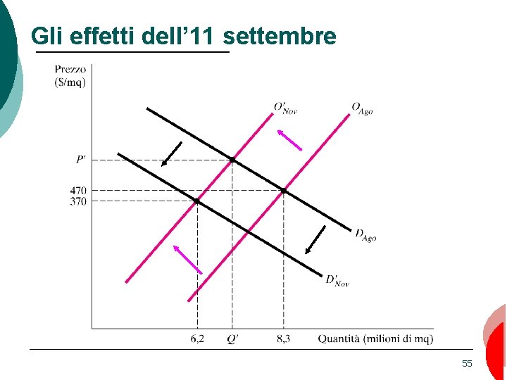 Gli effetti dell’ 11 settembre 55 