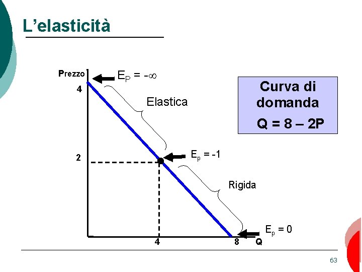 L’elasticità Prezzo EP = - Curva di domanda 4 Elastica Q = 8 –