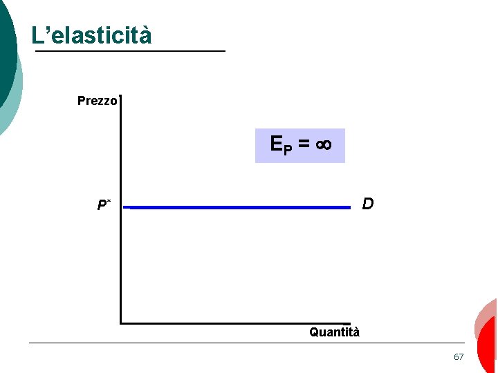 L’elasticità Prezzo EP = D P* Quantità 67 