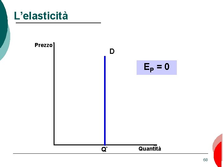 L’elasticità Prezzo D EP = 0 Q* Quantità 68 