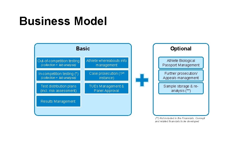 Business Model Basic Optional Athlete whereabouts info management Athlete Biological Passport Management (collection +