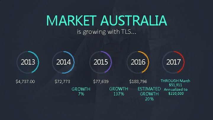 MARKET AUSTRALIA is growing with TLS. . . 2013 2014 2015 2016 $4, 737.