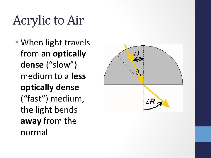 Acrylic to Air • When light travels from an optically dense (“slow”) medium to