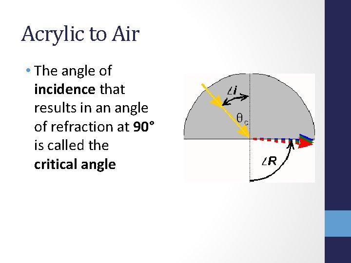 Acrylic to Air • The angle of incidence that results in an angle of