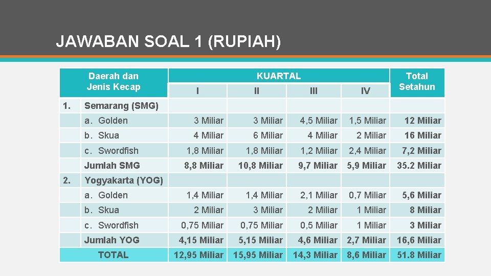 JAWABAN SOAL 1 (RUPIAH) Daerah dan Jenis Kecap 1. 2. KUARTAL III IV Total