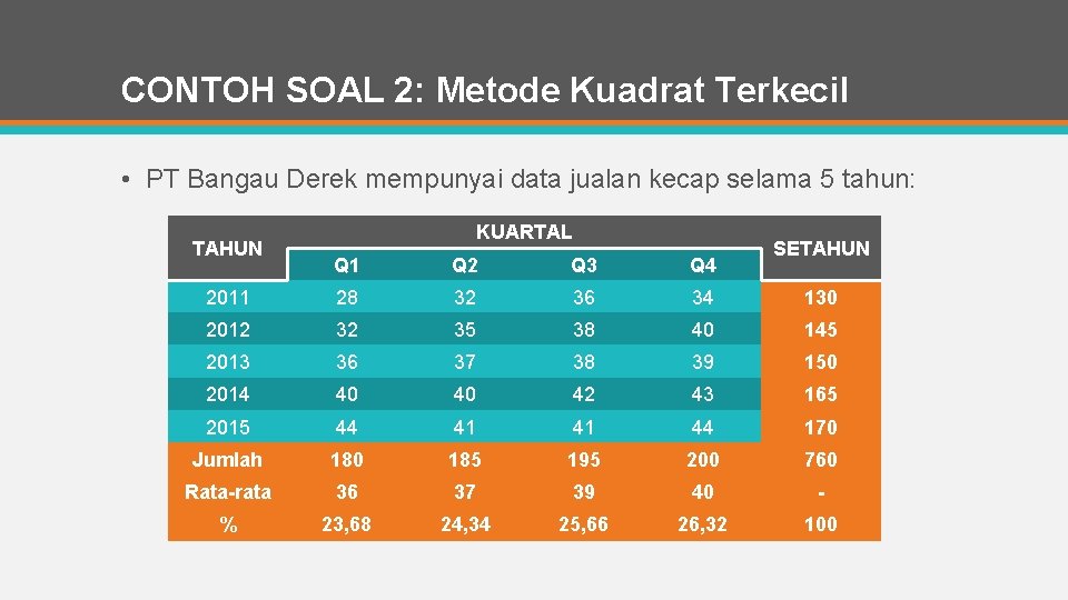 CONTOH SOAL 2: Metode Kuadrat Terkecil • PT Bangau Derek mempunyai data jualan kecap
