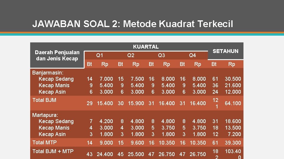 JAWABAN SOAL 2: Metode Kuadrat Terkecil Daerah Penjualan dan Jenis Kecap Banjarmasin: Kecap Sedang
