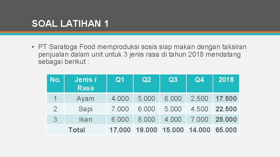 SOAL LATIHAN 1 • PT Saratoga Food memproduksi sosis siap makan dengan taksiran penjualan