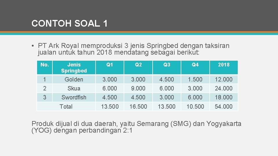 CONTOH SOAL 1 • PT Ark Royal memproduksi 3 jenis Springbed dengan taksiran jualan