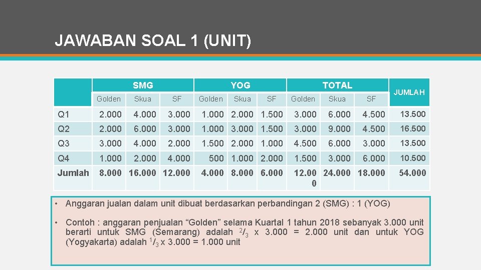 JAWABAN SOAL 1 (UNIT) SMG YOG Golden Skua SF Q 1 2. 000 4.