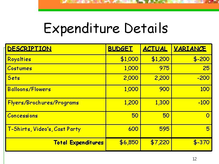 Expenditure Details DESCRIPTION BUDGET ACTUAL VARIANCE Royalties $1, 000 $1, 200 $-200 Costumes 1,
