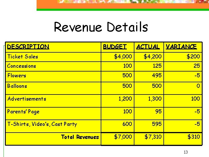 Revenue Details DESCRIPTION BUDGET Ticket Sales ACTUAL VARIANCE $4, 000 $4, 200 $200 Concessions