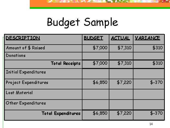 Budget Sample DESCRIPTION BUDGET Amount of $ Raised ACTUAL VARIANCE $7, 000 $7, 310