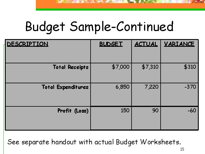Budget Sample-Continued DESCRIPTION BUDGET ACTUAL VARIANCE Total Receipts $7, 000 $7, 310 $310 Total