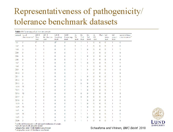 Representativeness of pathogenicity/ tolerance benchmark datasets Schaafsma and Vihinen, BMC Bioinf. 2018 