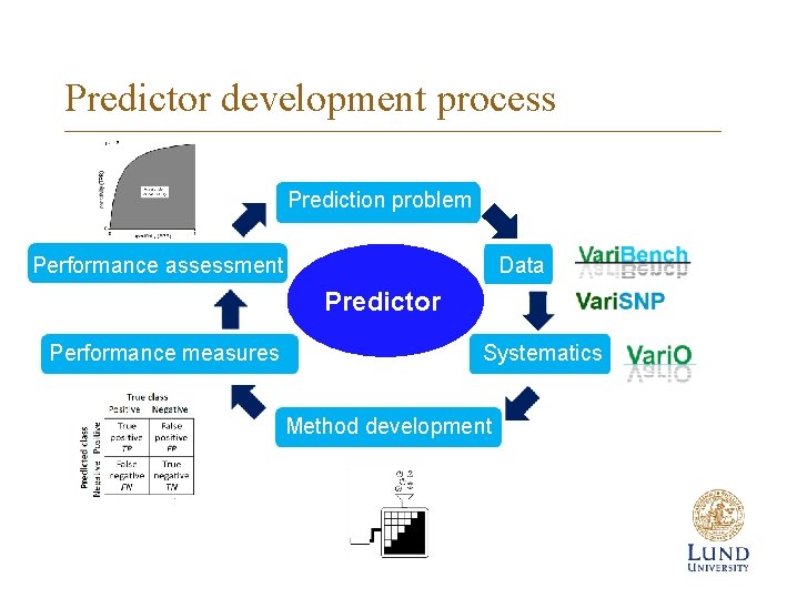 Predictor development process Prediction problem Performance assessment Data Predictor Performance measures Systematics Method development