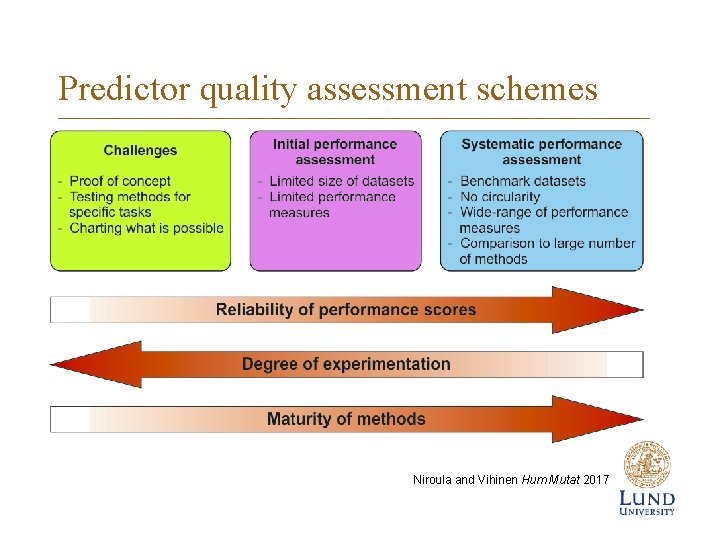 Predictor quality assessment schemes Niroula and Vihinen Hum Mutat 2017 