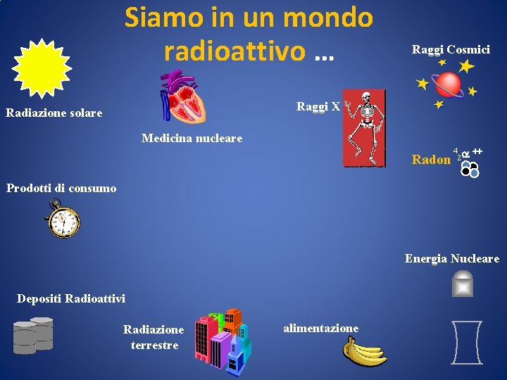 Siamo in un mondo radioattivo … Raggi Cosmici Raggi X Radiazione solare Medicina nucleare