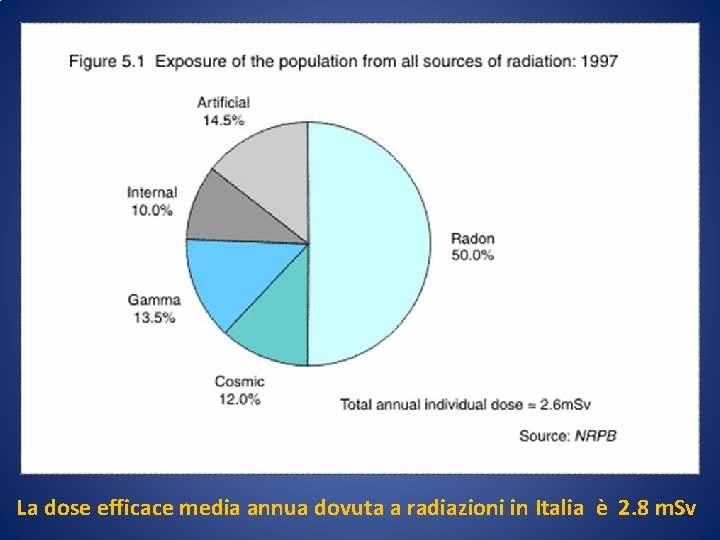 La dose efficace media annua dovuta a radiazioni in Italia è 2. 8 m.