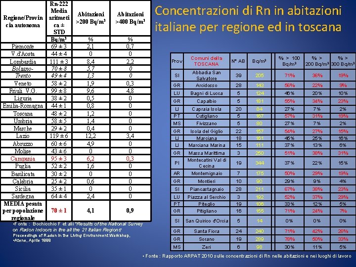 Rn-222 Media Regione/Provin aritmeti cia autonoma ca ± STD Bq/m 3 Piemonte 69 ± Rn-222 Media Regione/Provin aritmeti cia autonoma ca ± STD Bq/m 3 Piemonte 69 ±