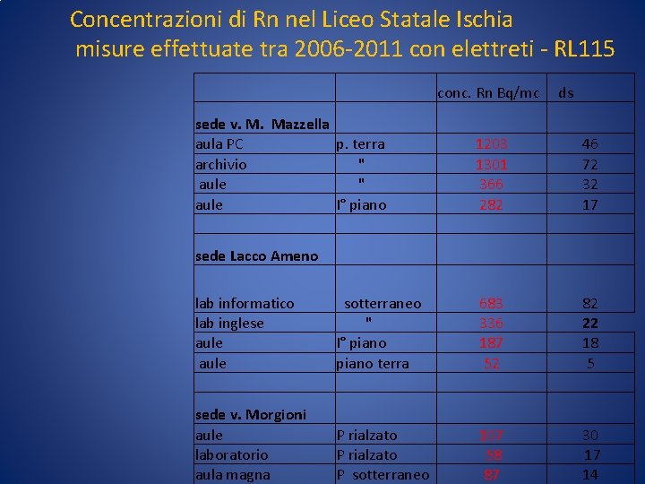 Concentrazioni di Rn nel Liceo Statale Ischia misure effettuate tra 2006 -2011 con elettreti