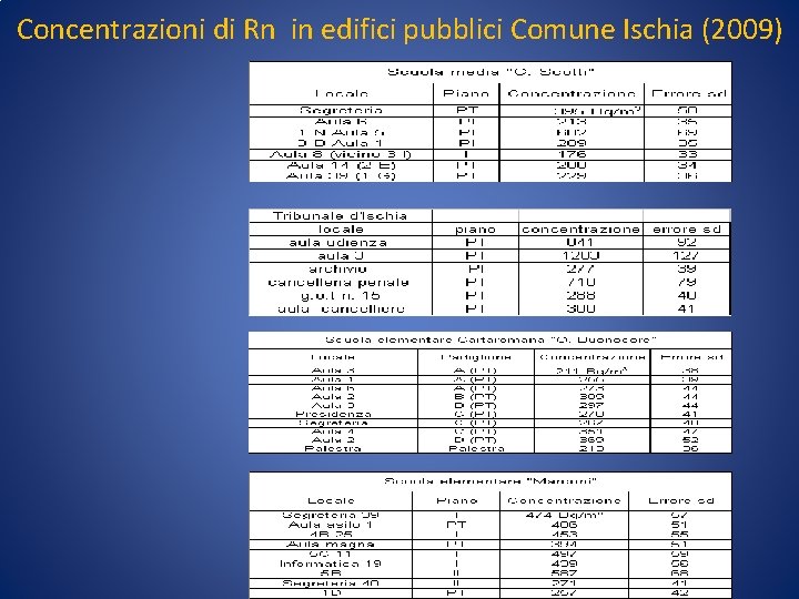 Concentrazioni di Rn in edifici pubblici Comune Ischia (2009) 