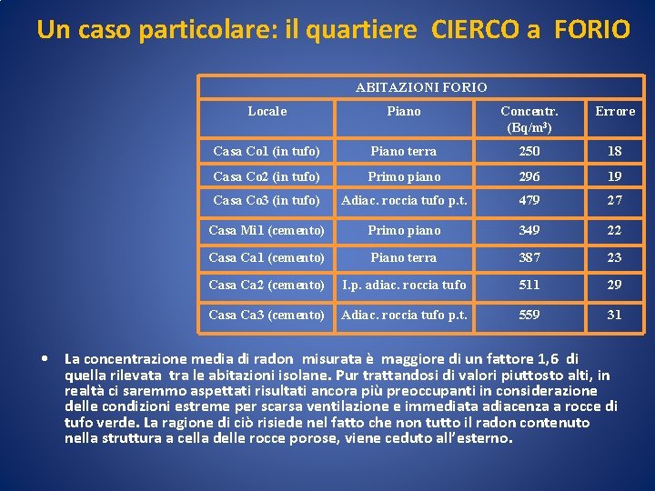 Un caso particolare: il quartiere CIERCO a FORIO ABITAZIONI FORIO Locale Piano Concentr. (Bq/m