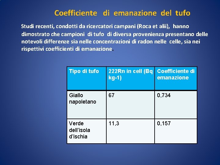 Coefficiente di emanazione del tufo Studi recenti, condotti da ricercatori campani (Roca et alii),