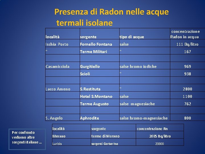 Presenza di Radon nelle acque termali isolane località sorgente tipo di acque Ischia Porto