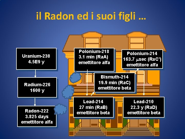 il Radon ed i suoi figli … Uranium-238 4. 5 E 9 y Radium-226