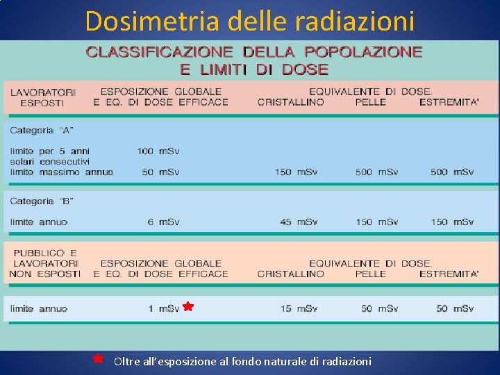 Dosimetria delle radiazioni Oltre all’esposizione al fondo naturale di radiazioni 