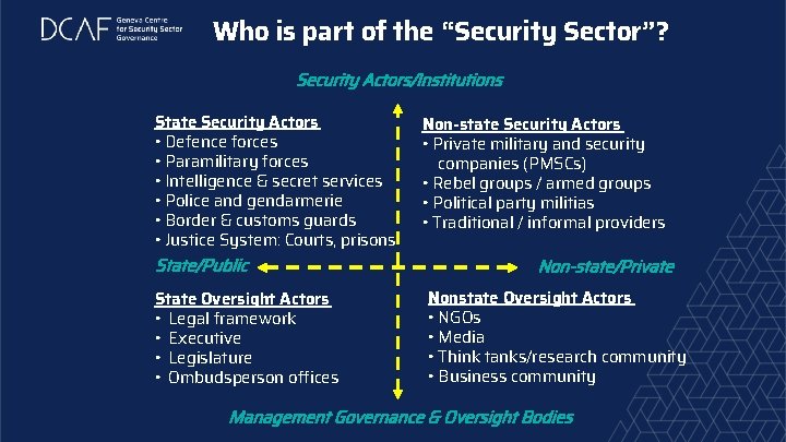 Who is part of the “Security Sector”? Security Actors/Institutions State Security Actors • Defence