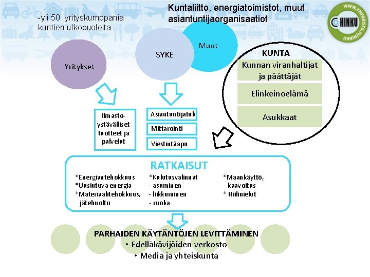 -yli 50 yrityskumppania kuntien ulkopuolelta Kuntaliitto, energiatoimistot, muut asiantuntijaorganisaatiot SYKE Muut Yritykset KUNTA Kunnan