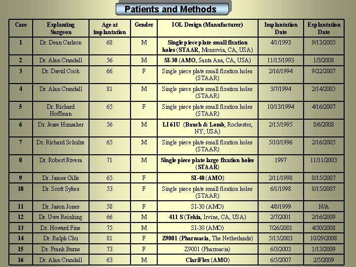 Patients and Methods Case Explanting Surgeon Age at implantation Gender IOL Design (Manufacturer) Implantation