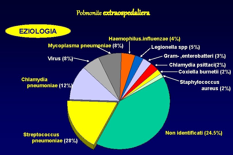 Polmonite extraospedaliera EZIOLOGIA Haemophilus. influenzae (4%) Mycoplasma pneumoniae (8%) Legionella spp (5%) Virus (8%)