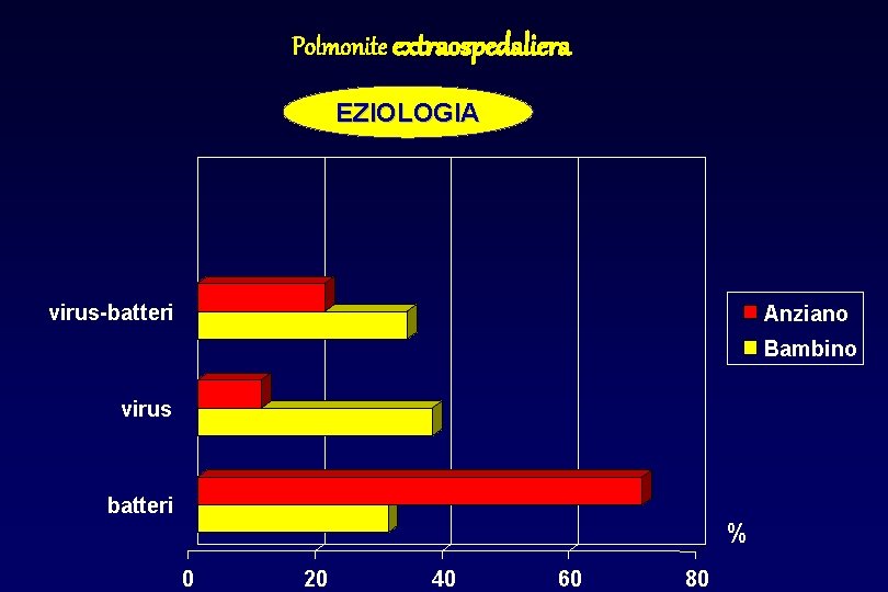 Polmonite extraospedaliera EZIOLOGIA virus-batteri Anziano Bambino virus batteri % 0 20 40 60 80
