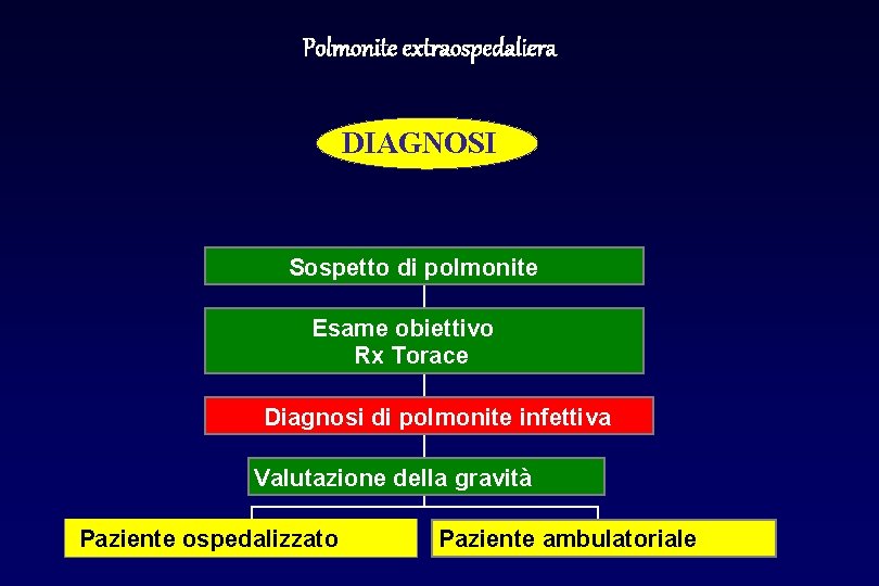 Polmonite extraospedaliera DIAGNOSI Sospetto di polmonite Esame obiettivo Rx Torace Diagnosi di polmonite infettiva