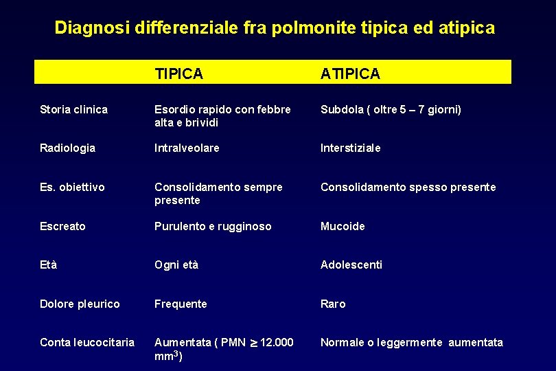 Diagnosi differenziale fra polmonite tipica ed atipica TIPICA ATIPICA Storia clinica Esordio rapido con