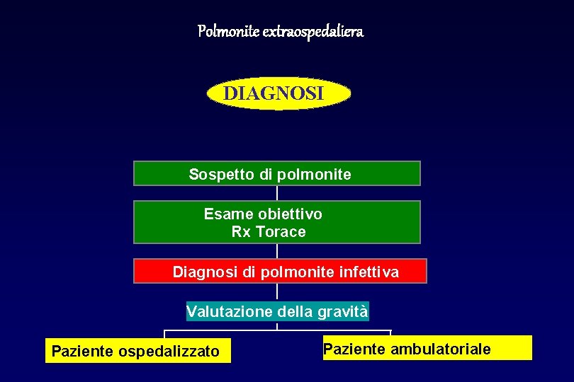 Polmonite extraospedaliera DIAGNOSI Sospetto di polmonite Esame obiettivo Rx Torace Diagnosi di polmonite infettiva