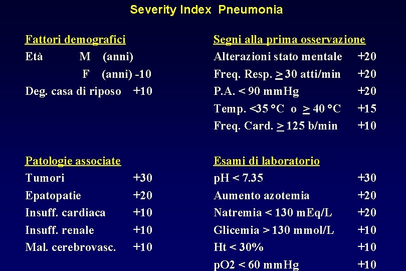 Severity Index Pneumonia Fattori demografici Età M (anni) F (anni) -10 Deg. casa di