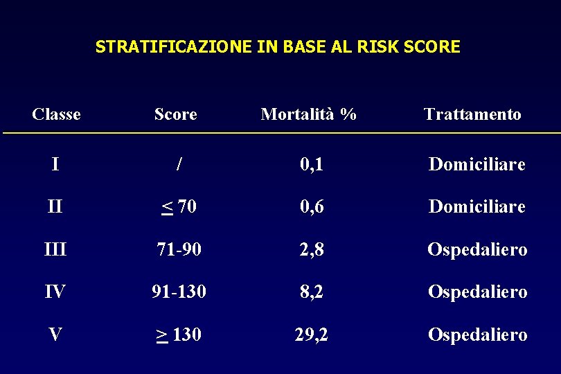 STRATIFICAZIONE IN BASE AL RISK SCORE Classe Score Mortalità % Trattamento I / 0,