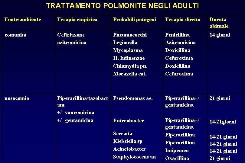 TRATTAMENTO POLMONITE NEGLI ADULTI Fonte/ambiente Terapia empirica Probabili patogeni Terapia diretta Durata abituale comunità