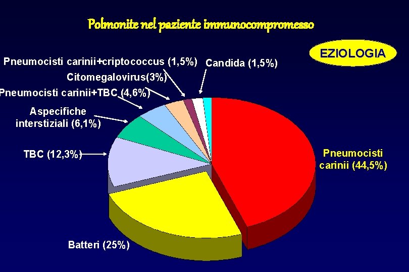 Polmonite nel paziente immunocompromesso Pneumocisti carinii+criptococcus (1, 5%) Candida (1, 5%) Citomegalovirus(3%) EZIOLOGIA Pneumocisti