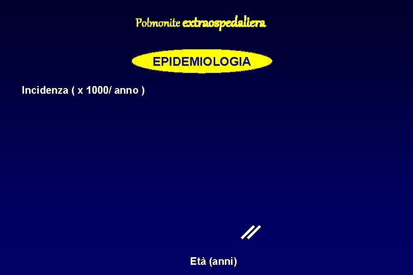Polmonite extraospedaliera EPIDEMIOLOGIA Incidenza ( x 1000/ anno ) Età (anni) 