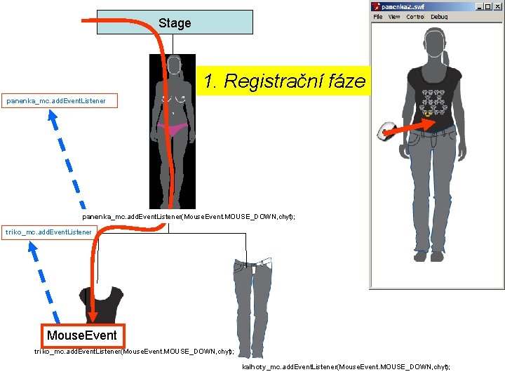 Stage 1. Registrační fáze panenka_mc. add. Event. Listener(Mouse. Event. MOUSE_DOWN, chyt); triko_mc. add. Event.
