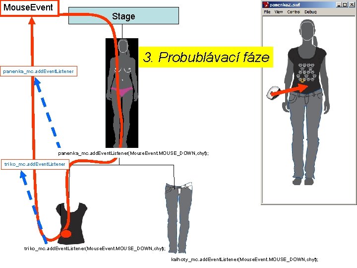 Mouse. Event Stage 3. Probublávací fáze panenka_mc. add. Event. Listener(Mouse. Event. MOUSE_DOWN, chyt); triko_mc.