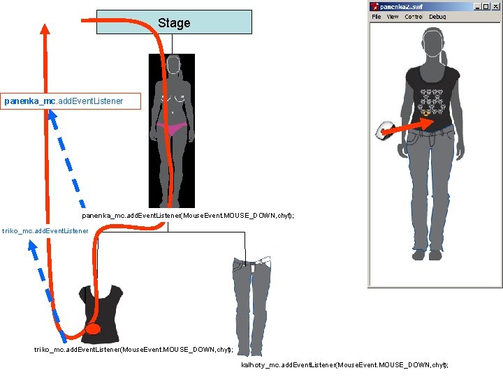 Stage panenka_mc. add. Event. Listener(Mouse. Event. MOUSE_DOWN, chyt); triko_mc. add. Event. Listener(Mouse. Event. MOUSE_DOWN,