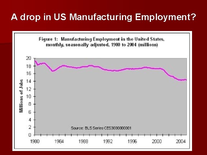 A drop in US Manufacturing Employment? 