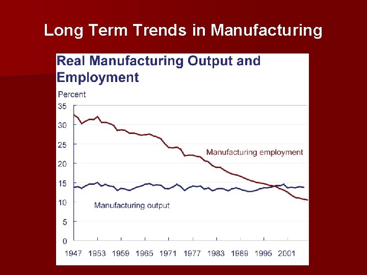 Long Term Trends in Manufacturing 