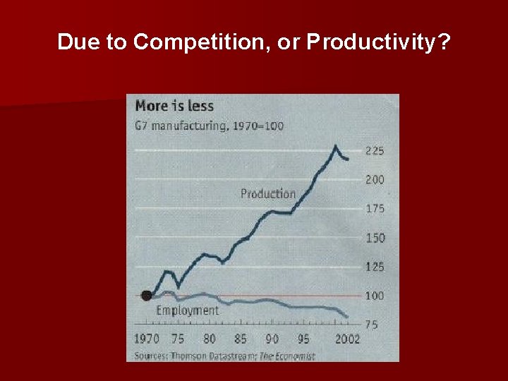 Due to Competition, or Productivity? 